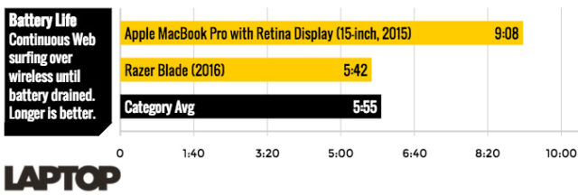 Macbook-Pro-vs-Razer-BATTERY