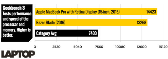 Macbook-Pro-vs-Razer-GEEKBENCH_1