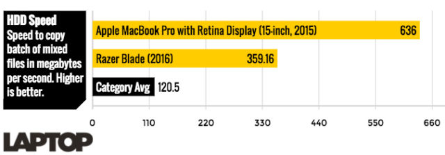 Macbook-Pro-vs-Razer-HARDDRIVESPEED