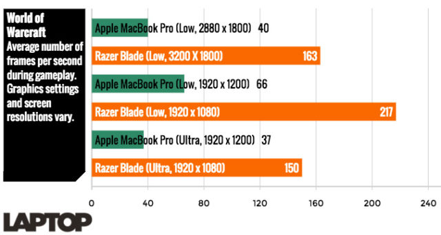 Macbook-Pro-vs-Razer-WORLDOFWARCRAFT